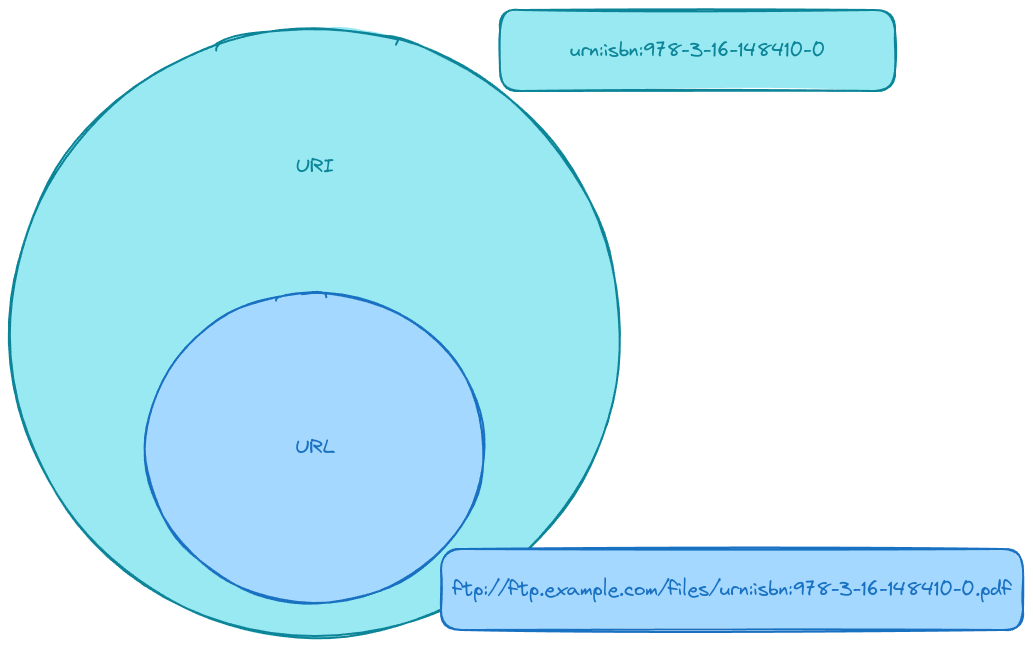 URI VS URL